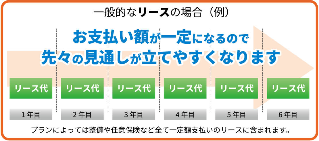 リースの支払いイメージ