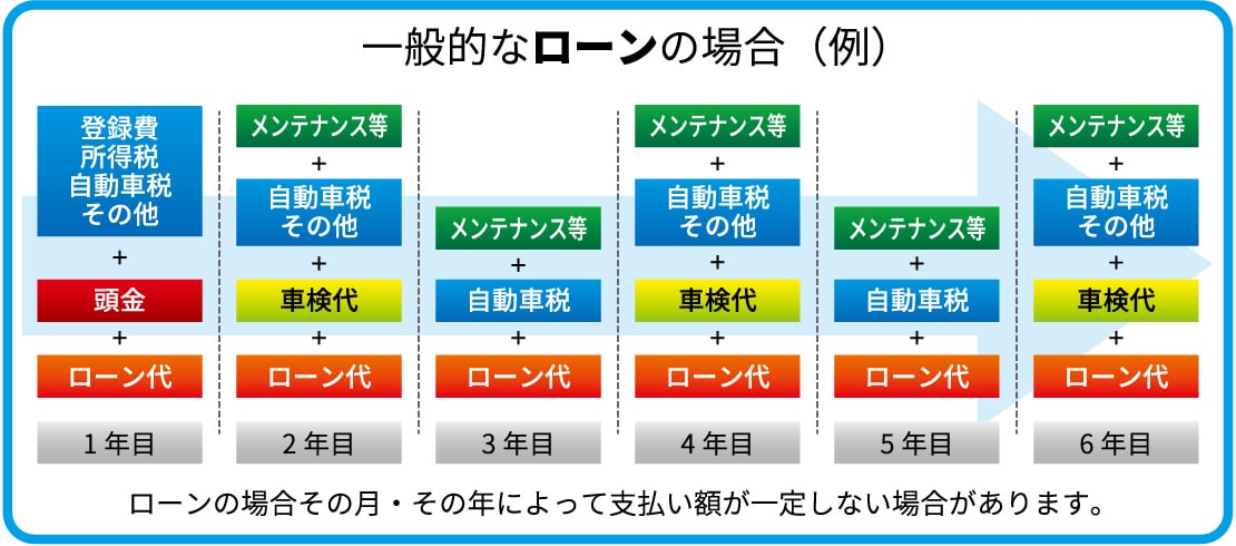 一般的なローンの支払いイメージ